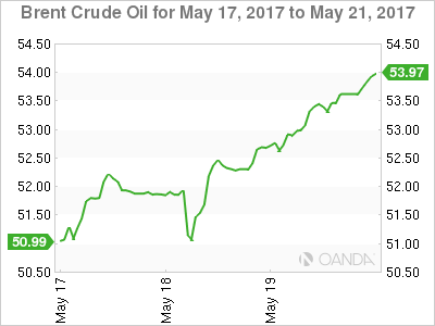 Brent Crude For May 17 - 21, 2017