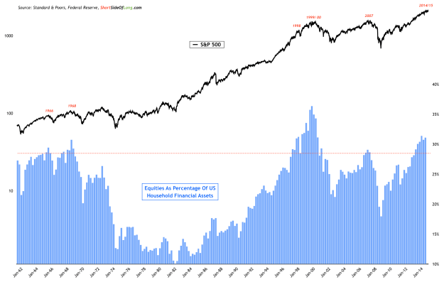 Household Equity Exposure 1962-2015