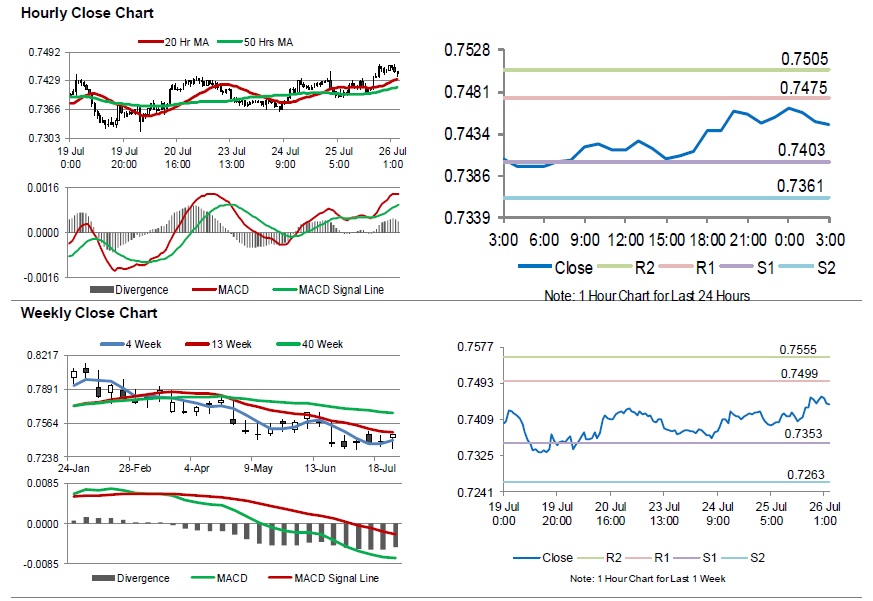 AUDUSD Movement