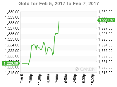 Gold Feb 5-7 Chart