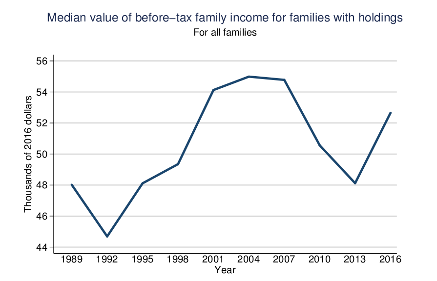 Median Value Of Before-Tax Family Income 