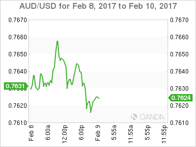 AUD/USD Feb 8-10 Chart