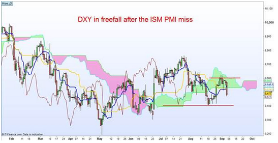 DXY In Freefall Chart