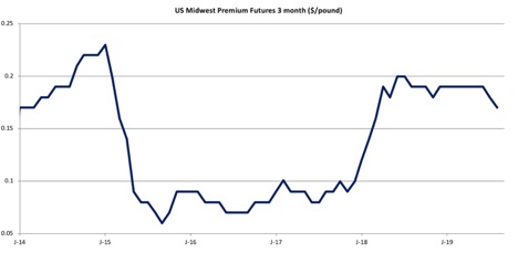 3-Month US Midwest Premium Futures