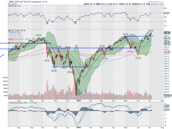 SPY Daily Chart