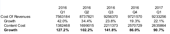 BIDU Content Growth