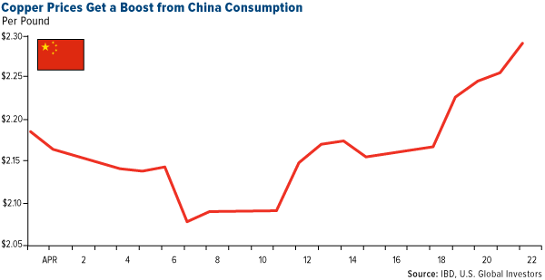 Copper Prices Get A Boost From China Consumption