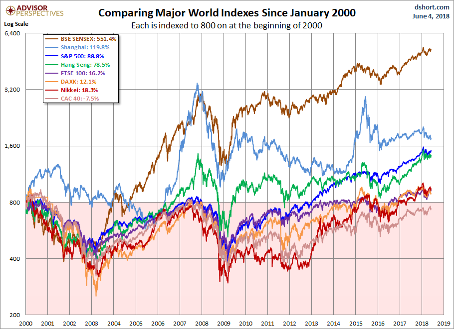 Global Indices: Long-Term Relative Performance