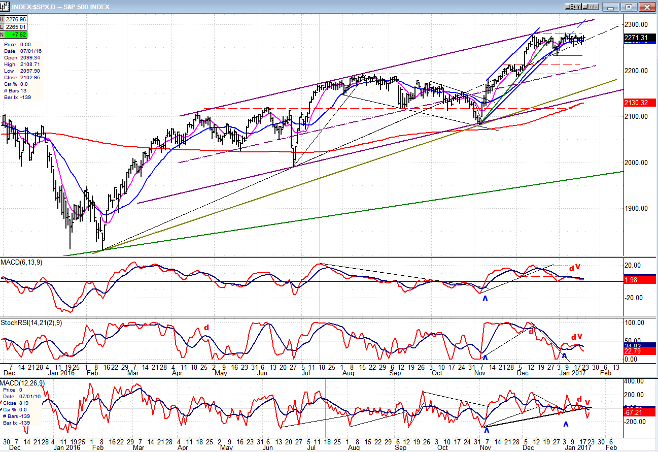 S&P 500 Daily Chart