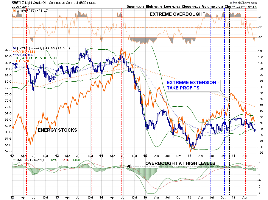 Oil Weekly vs XLE 2012-2017