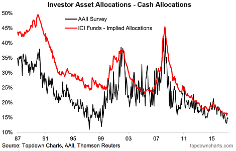 Investor Asset Allocation Cash Allocations