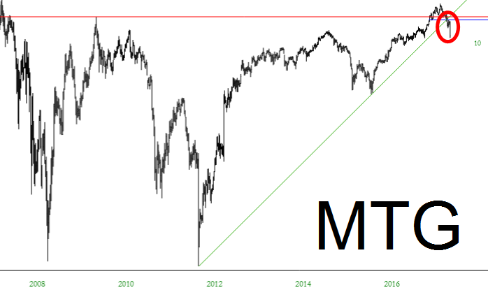MTG Chart