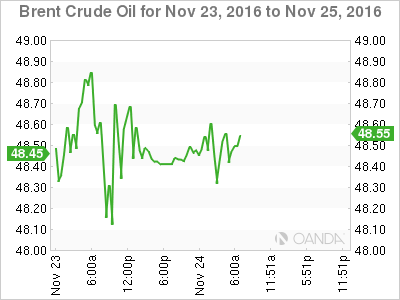 Brent Crude Chart