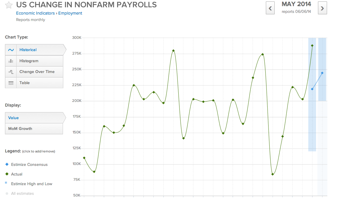 Change in NonFarm Payrolls Histrorical Chart