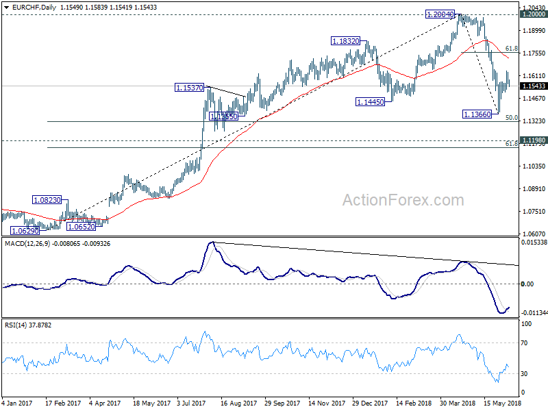 EUR/CHF Daily Chart 