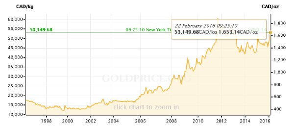 Gold Canadian Dollars