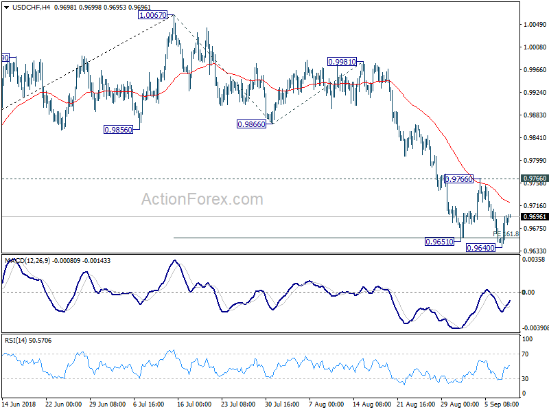 USD/CHF