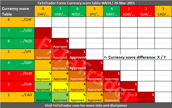Forex Currency Score Table