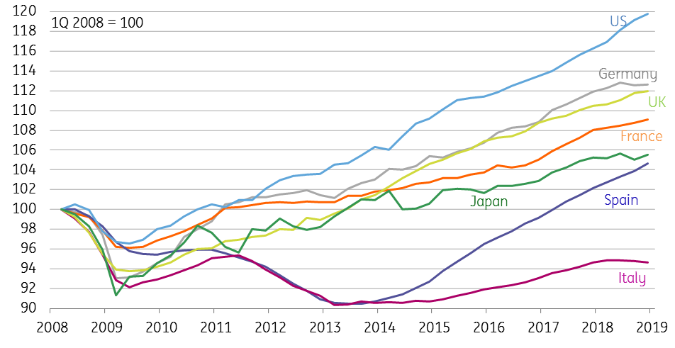 GDP Levels - US Versus Other Developed Markets