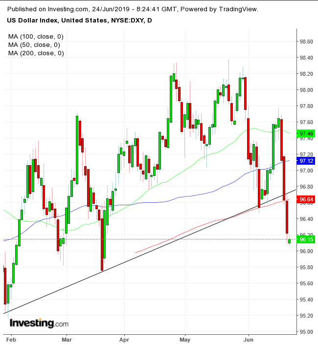 DXY Daily Chart