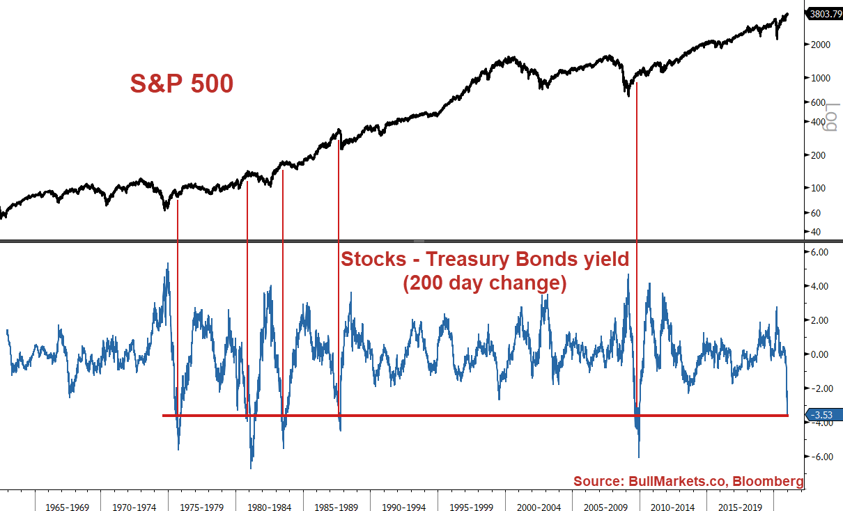 SPX vs UST 10Y