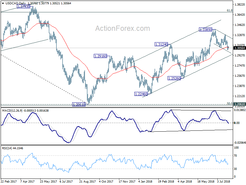 USD/CAD Daily Chart