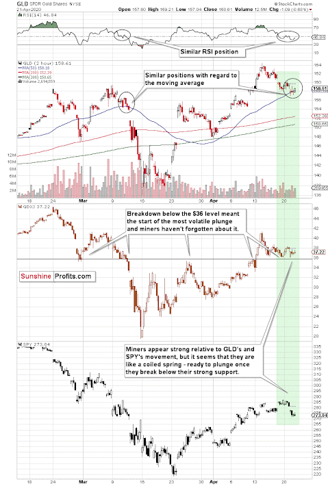 GLD Chart