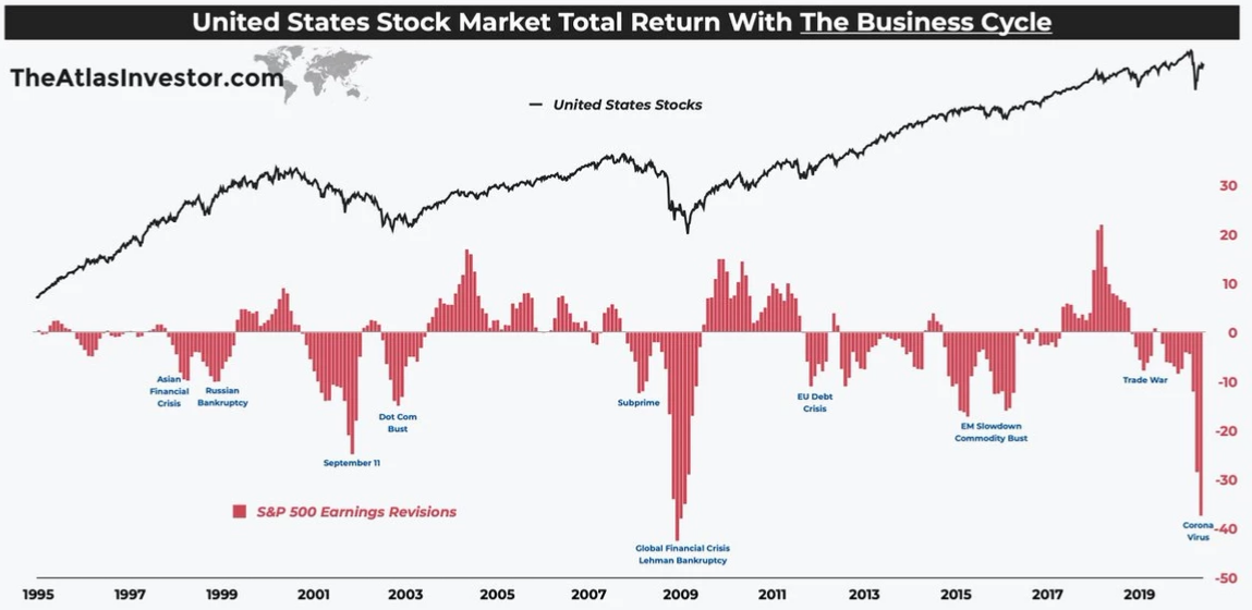 US Stock Market Total Return With The Business Cycle