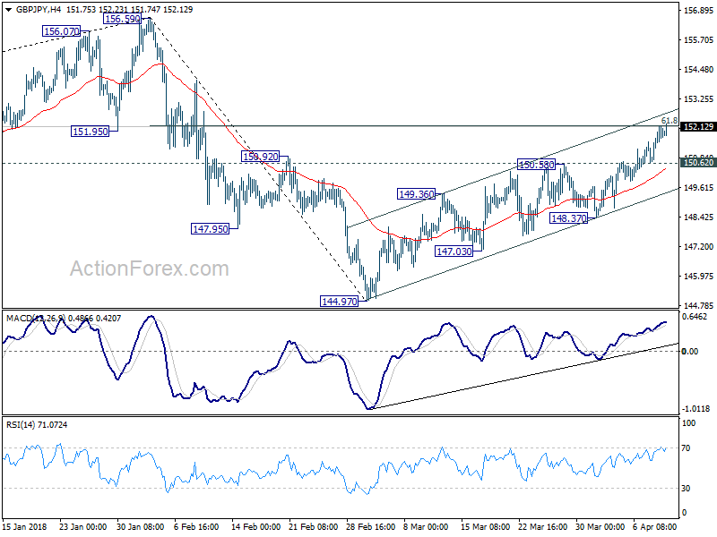 GBP/JPY 4 Hour Chart