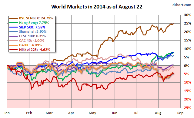 World Markets In 2014