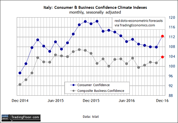 Italy: Business & Consumer Confidence Indices