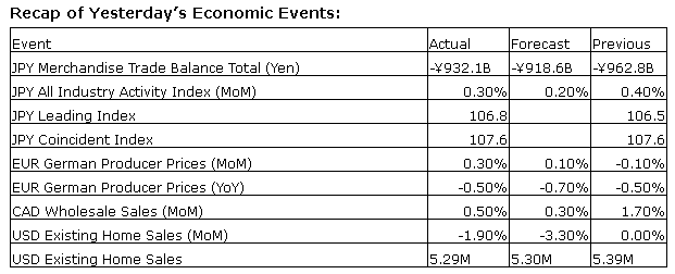 Economic Events