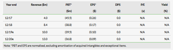 RedHill Biopharma Revenue