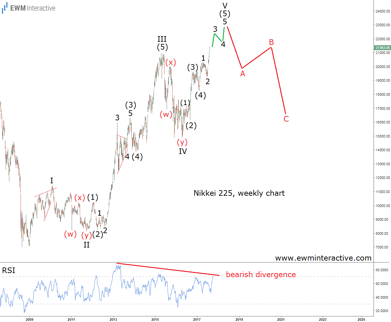 Nikkei 225 Elliott Wave Analysis 