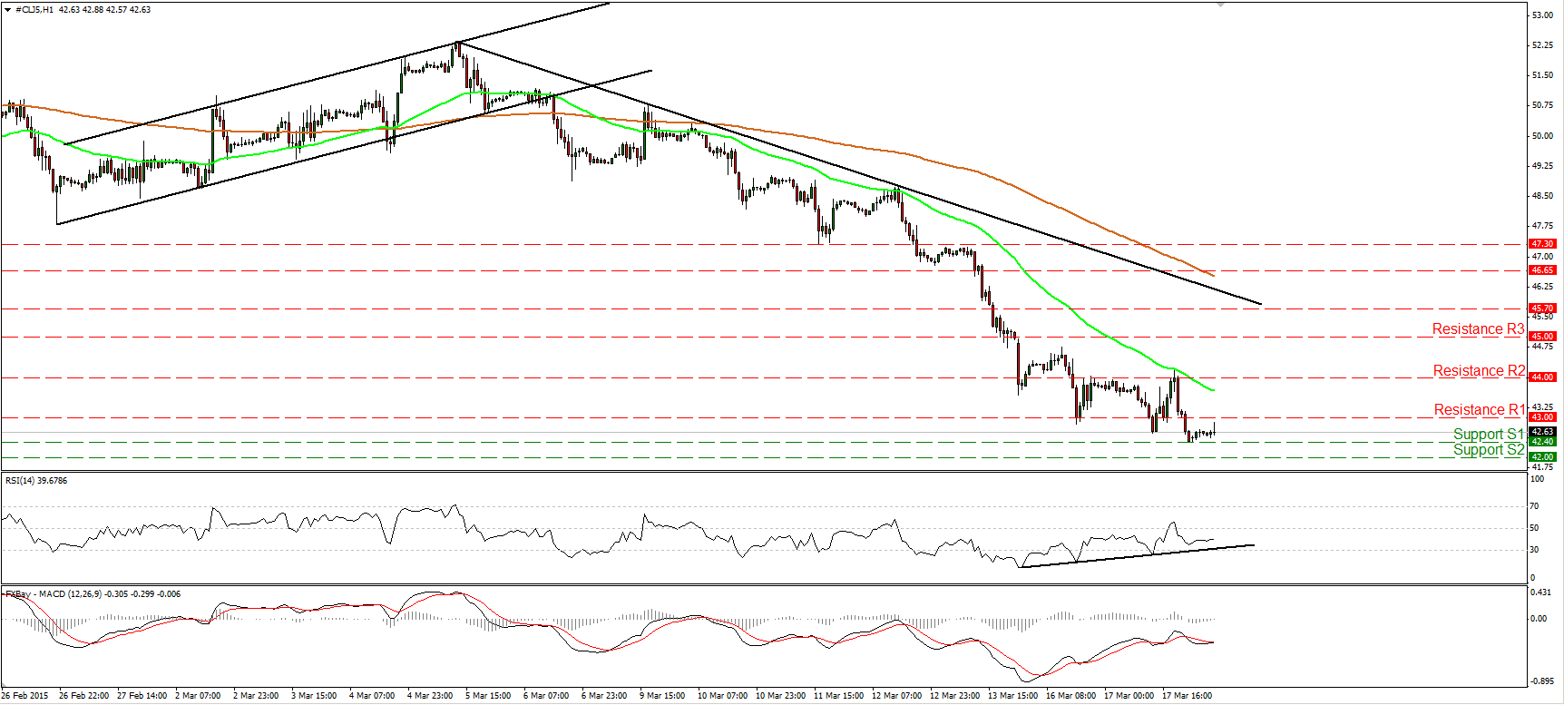 WTI Hourly Chart