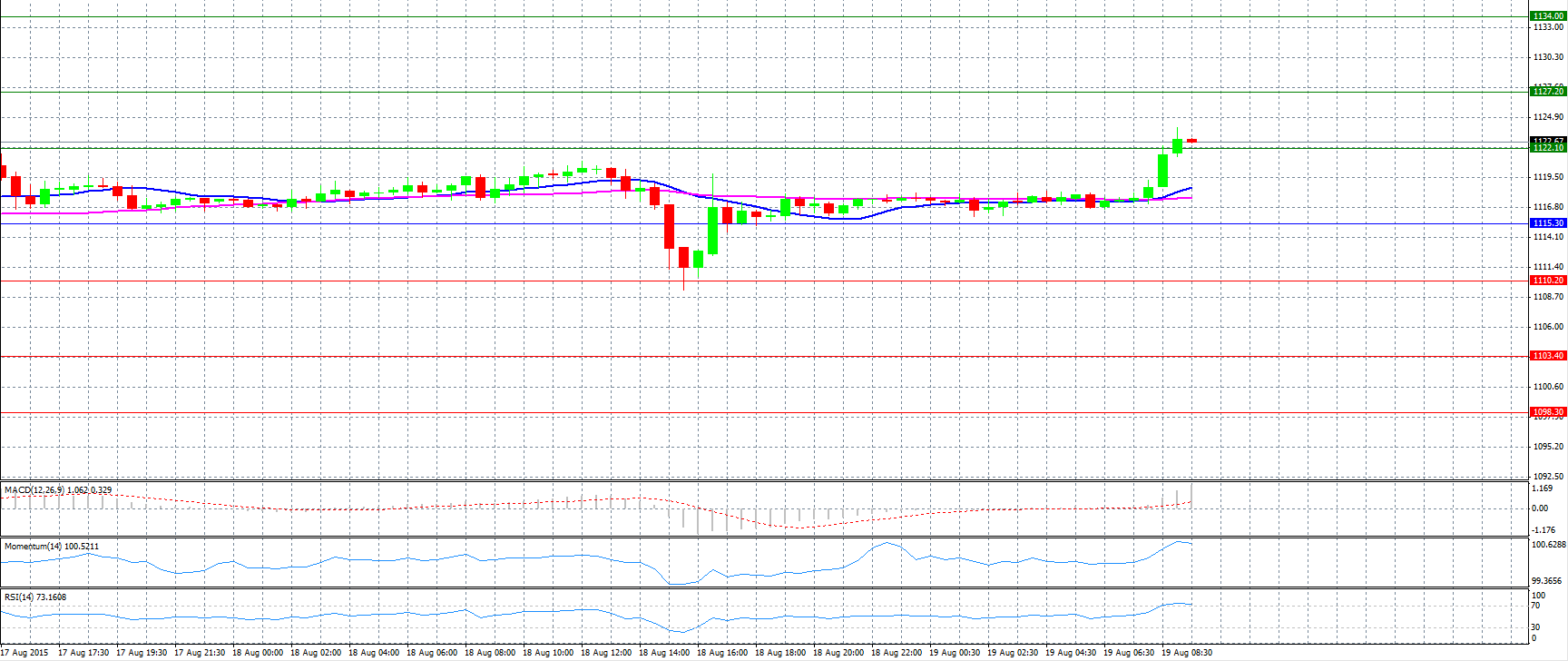 Gold Chart