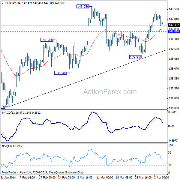 EUR/JPY H4