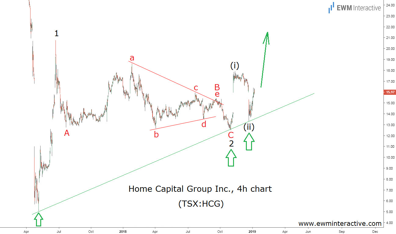 Home Capital Inc 4H Chart