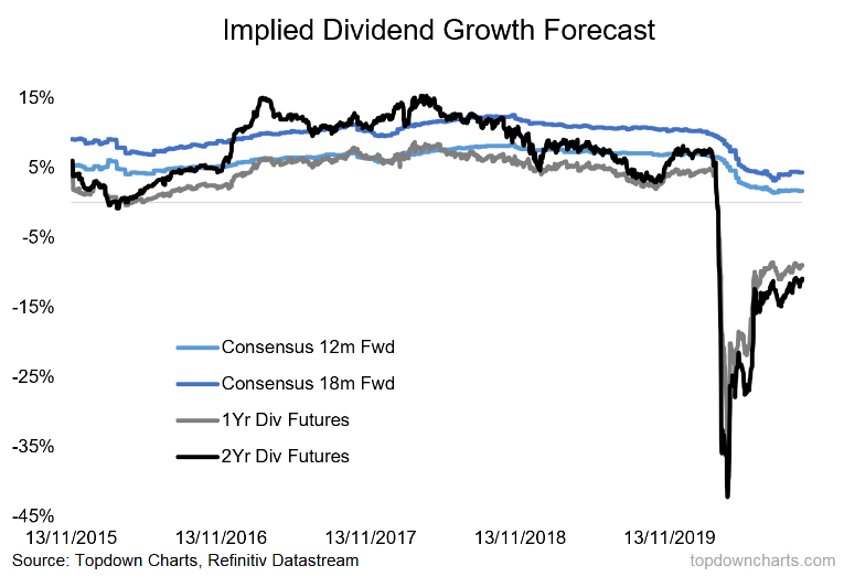 Implied Dividend Growth Forecast
