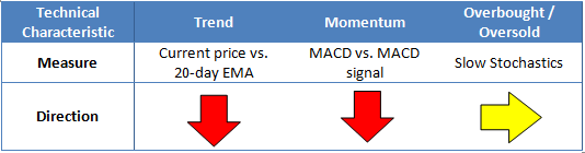 EUR/USD Technical Characteristics