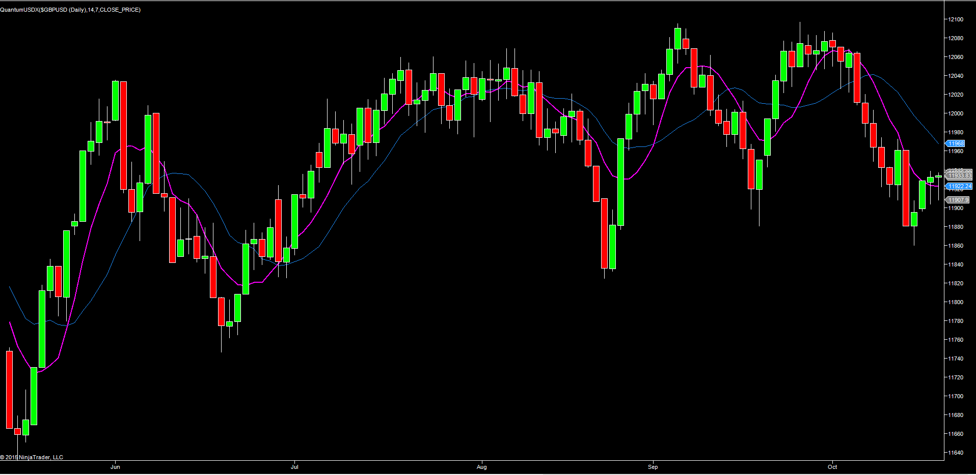 USD Daily