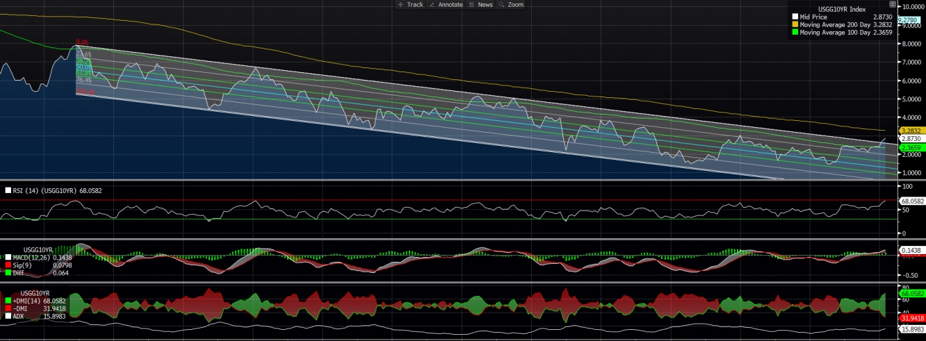 10-Year US Government Bond