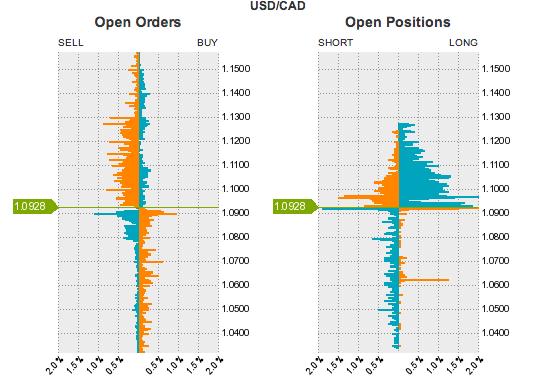 USD/CAD Open Positions Chart