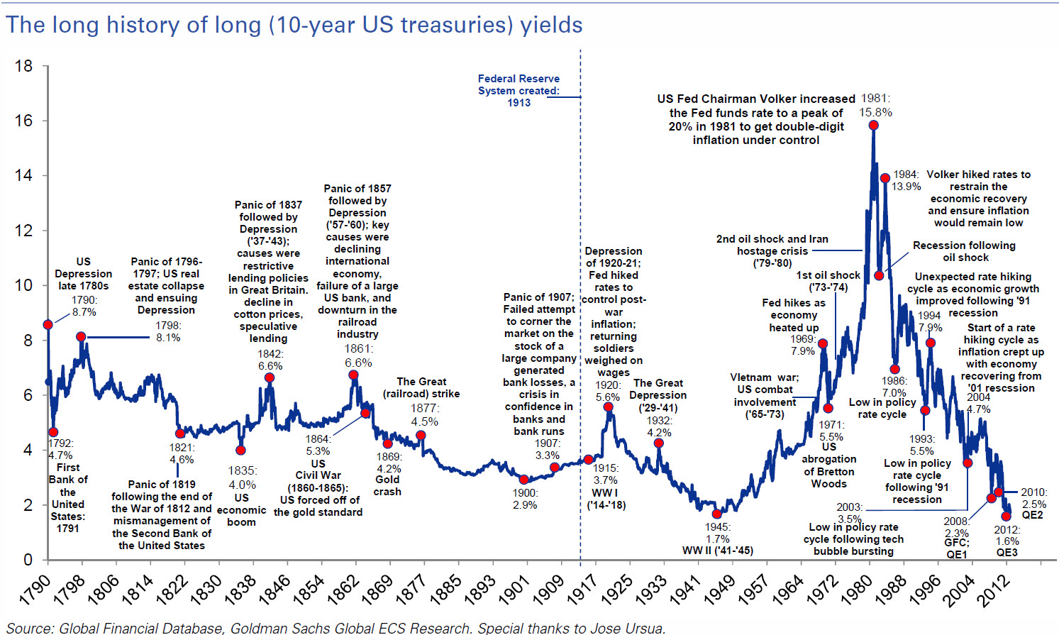 Longterm chart US Treasuries