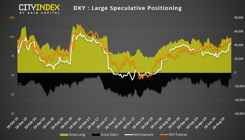 DXY Large Speculative Positioning