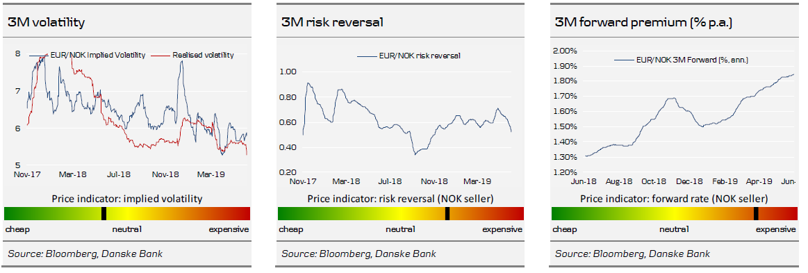 3M Volatility, Risk Reversal, Forward Premium