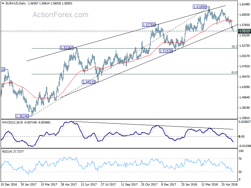 EUR/AUD Daily Chart