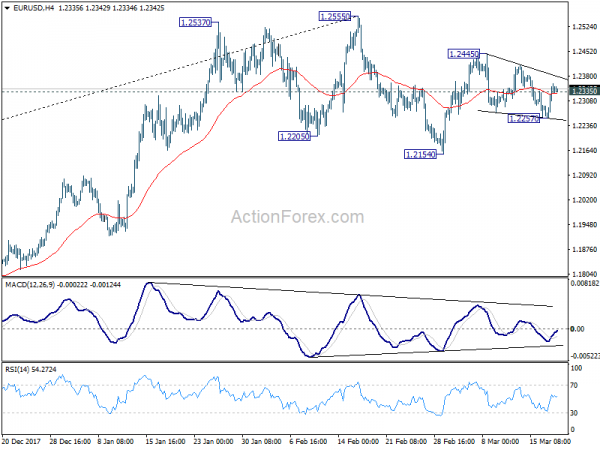 EUR/USD 4 Hour Chart