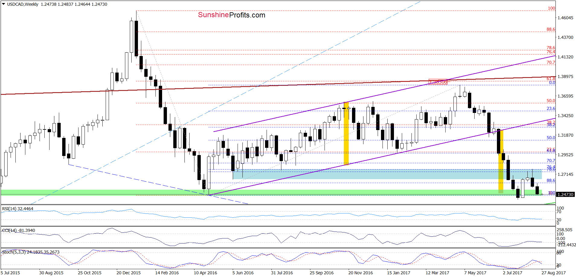 Weekly USD/CAD