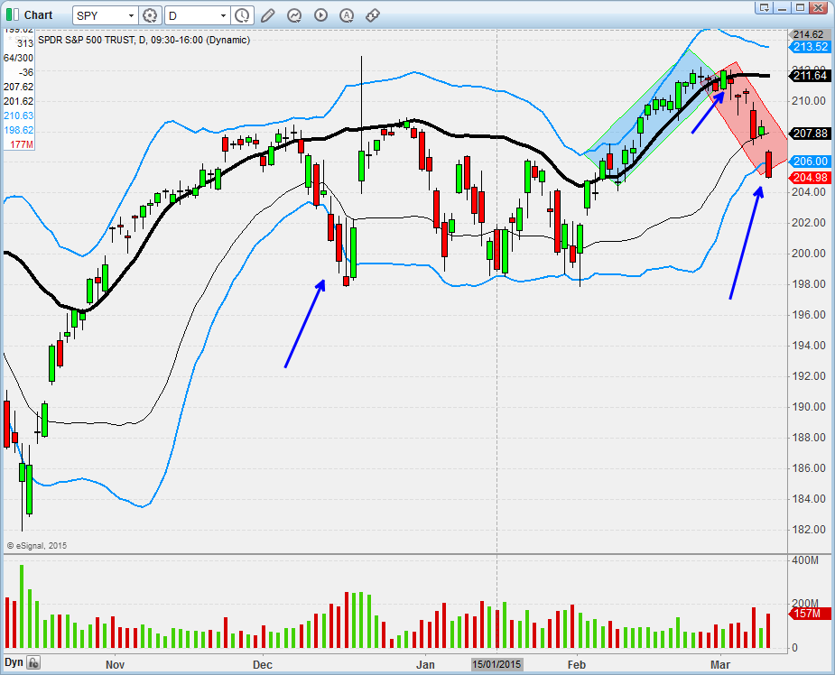 SPY Chart